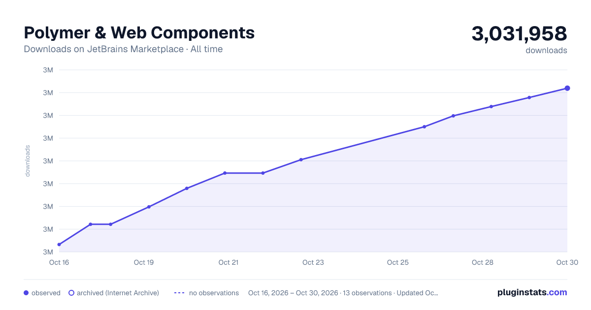 Polymer & Web Components all-time downloads chart on JetBrains Marketplace
