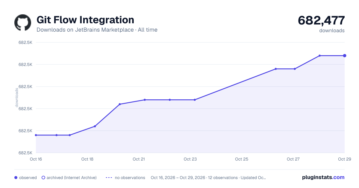Git Flow Integration all-time downloads chart on JetBrains Marketplace
