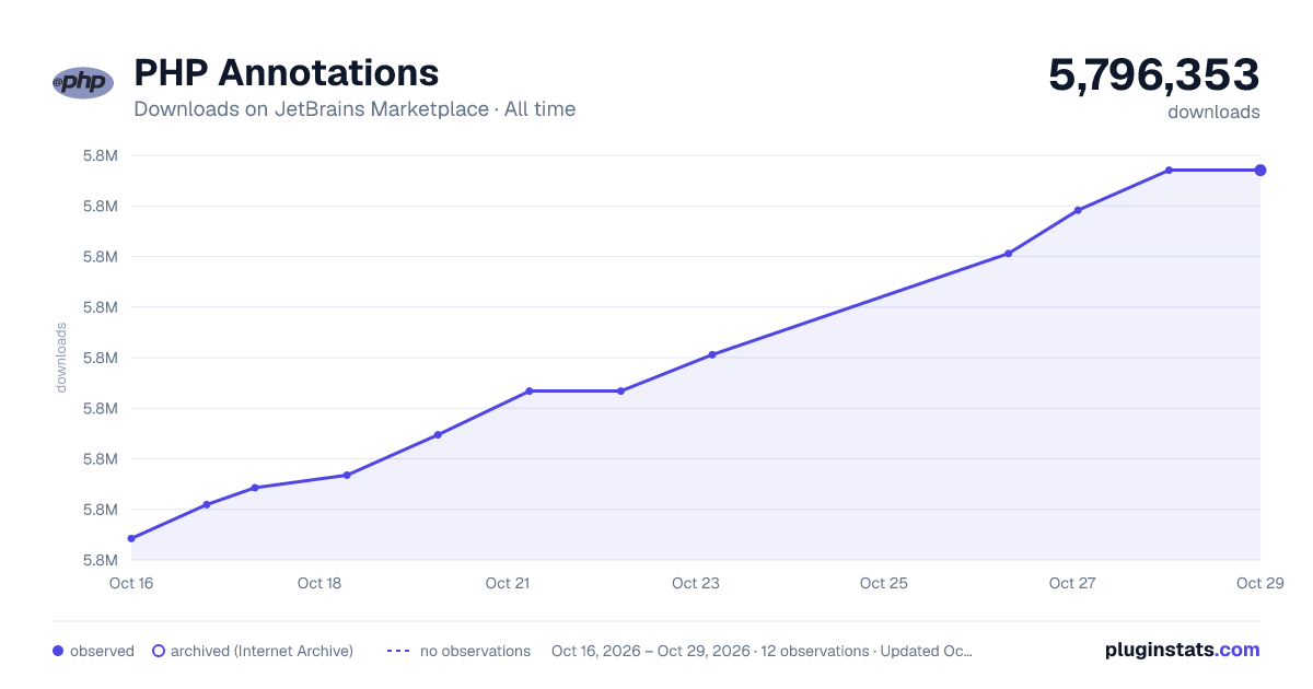 PHP Annotations all-time downloads chart on JetBrains Marketplace