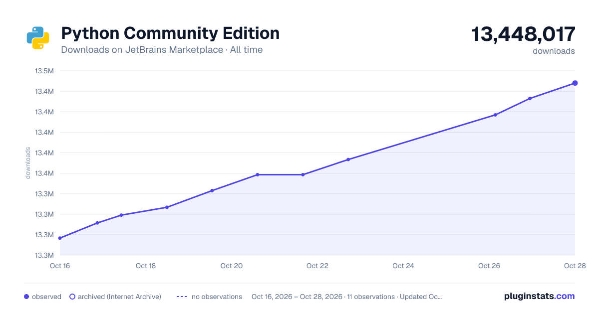 Python Community Edition all-time downloads chart on JetBrains Marketplace