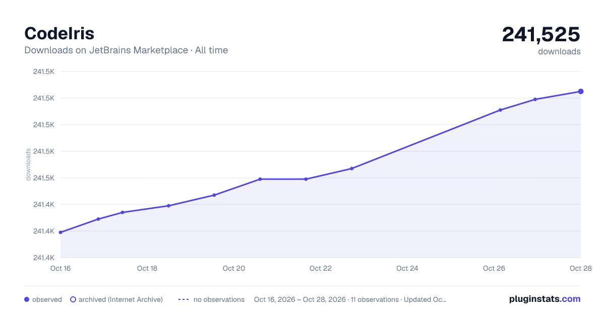 CodeIris all-time downloads chart on JetBrains Marketplace