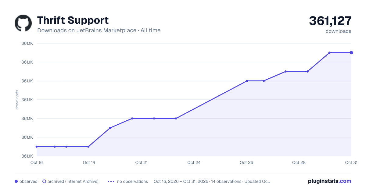 Thrift Support all-time downloads chart on JetBrains Marketplace