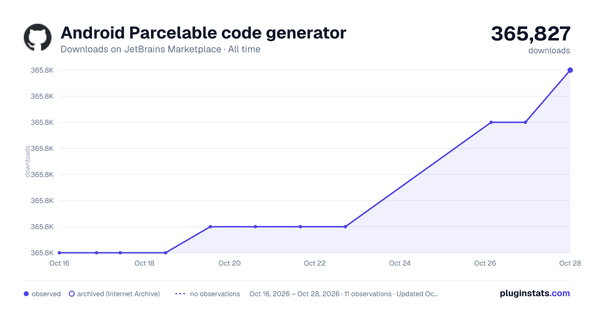 Android Parcelable code generator all-time downloads chart on JetBrains Marketplace