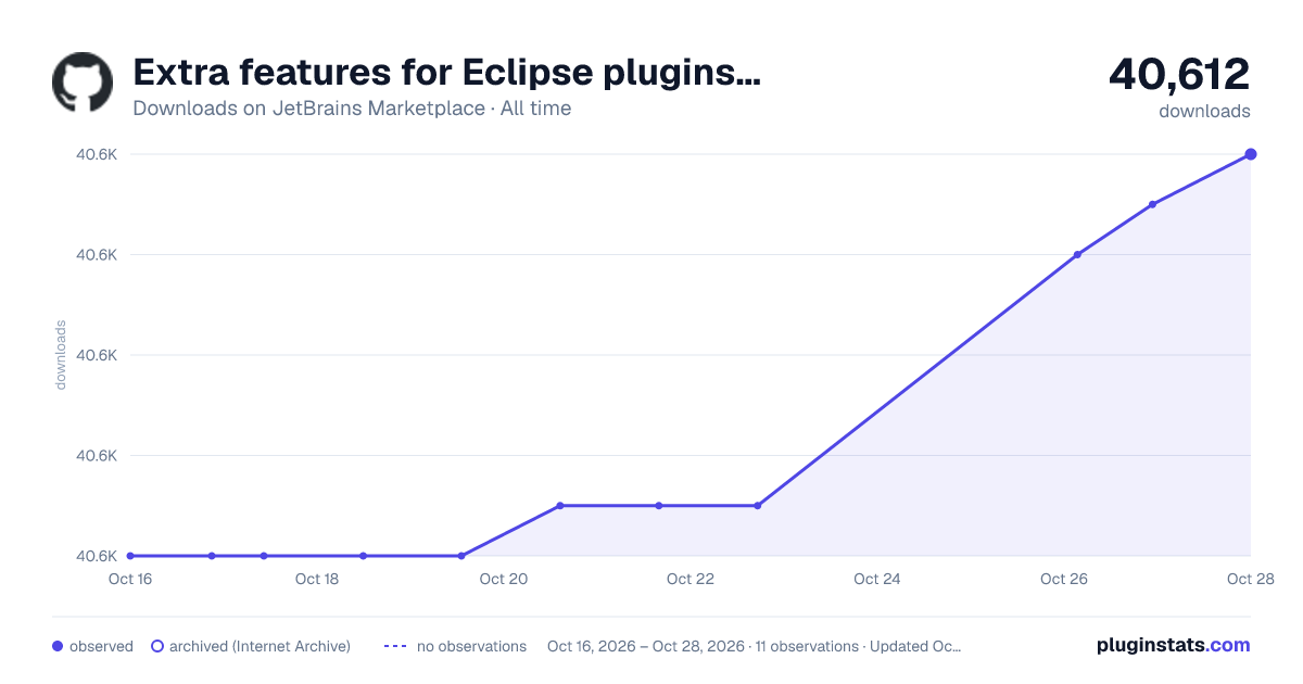 Extra features for Eclipse plugins development all-time downloads chart on JetBrains Marketplace