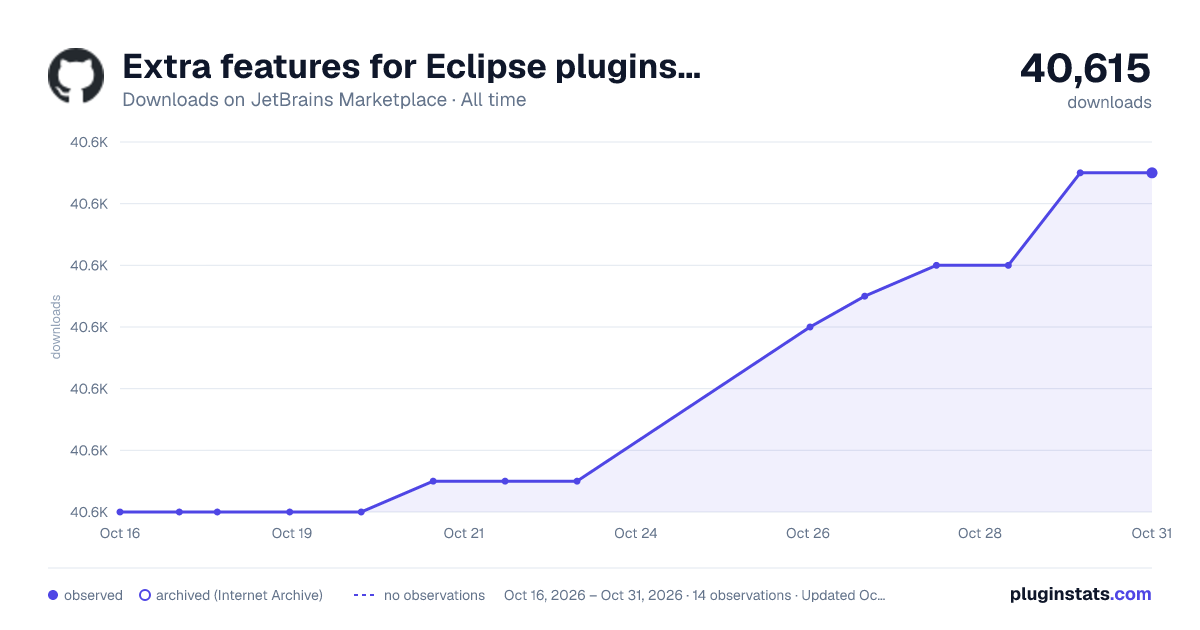 Extra features for Eclipse plugins development all-time downloads chart on JetBrains Marketplace