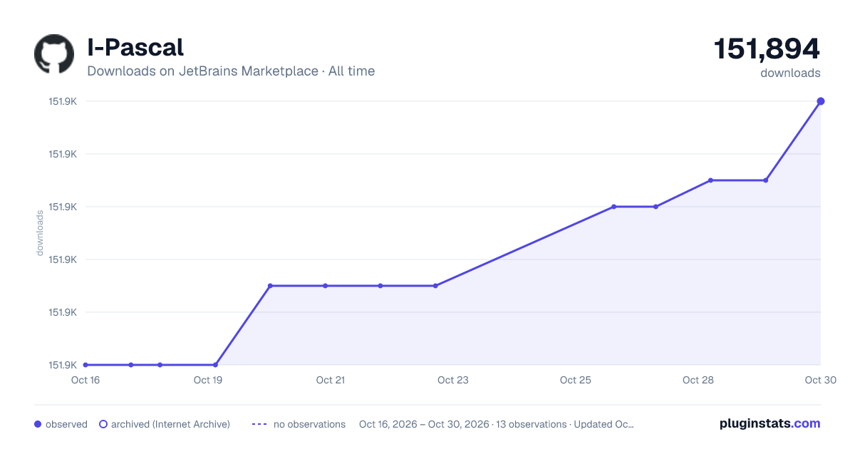 I-Pascal all-time downloads chart on JetBrains Marketplace