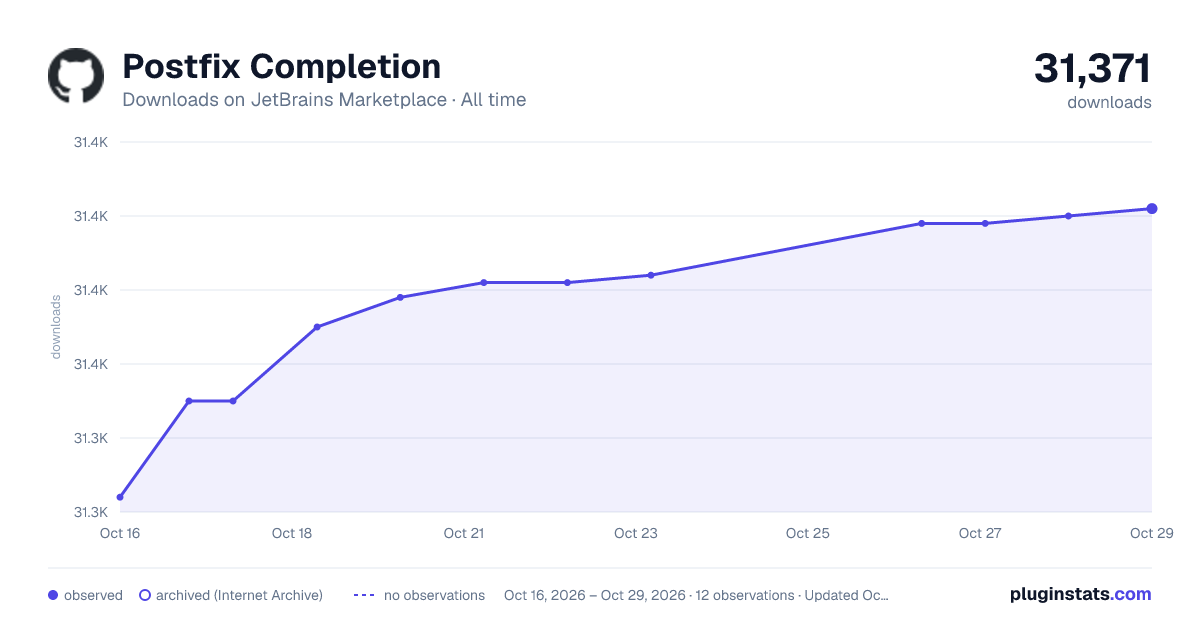 Postfix Completion all-time downloads chart on JetBrains Marketplace