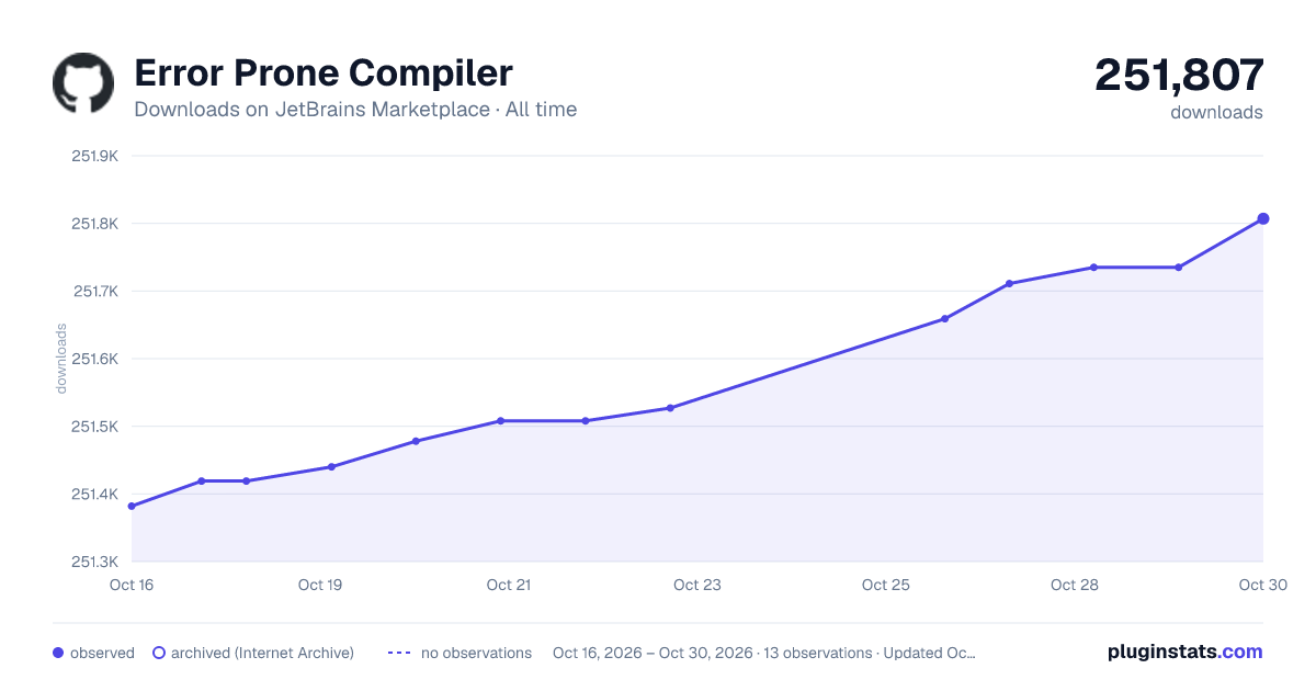 Error Prone Compiler all-time downloads chart on JetBrains Marketplace