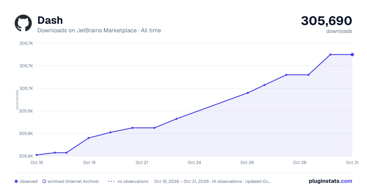 Dash all-time downloads chart on JetBrains Marketplace