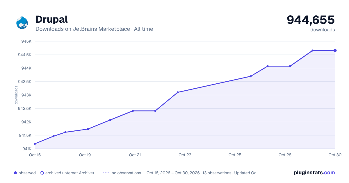Drupal all-time downloads chart on JetBrains Marketplace