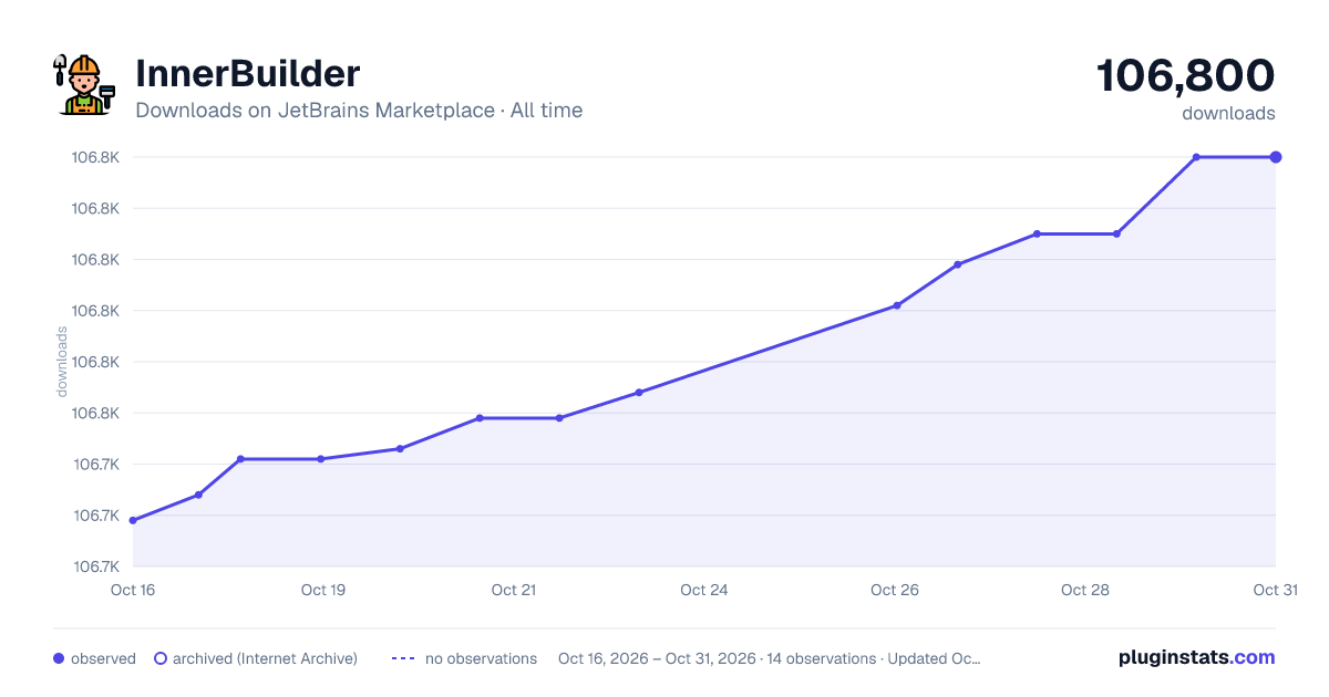 InnerBuilder all-time downloads chart on JetBrains Marketplace