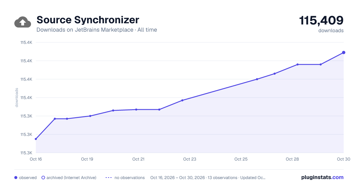 Source Synchronizer all-time downloads chart on JetBrains Marketplace