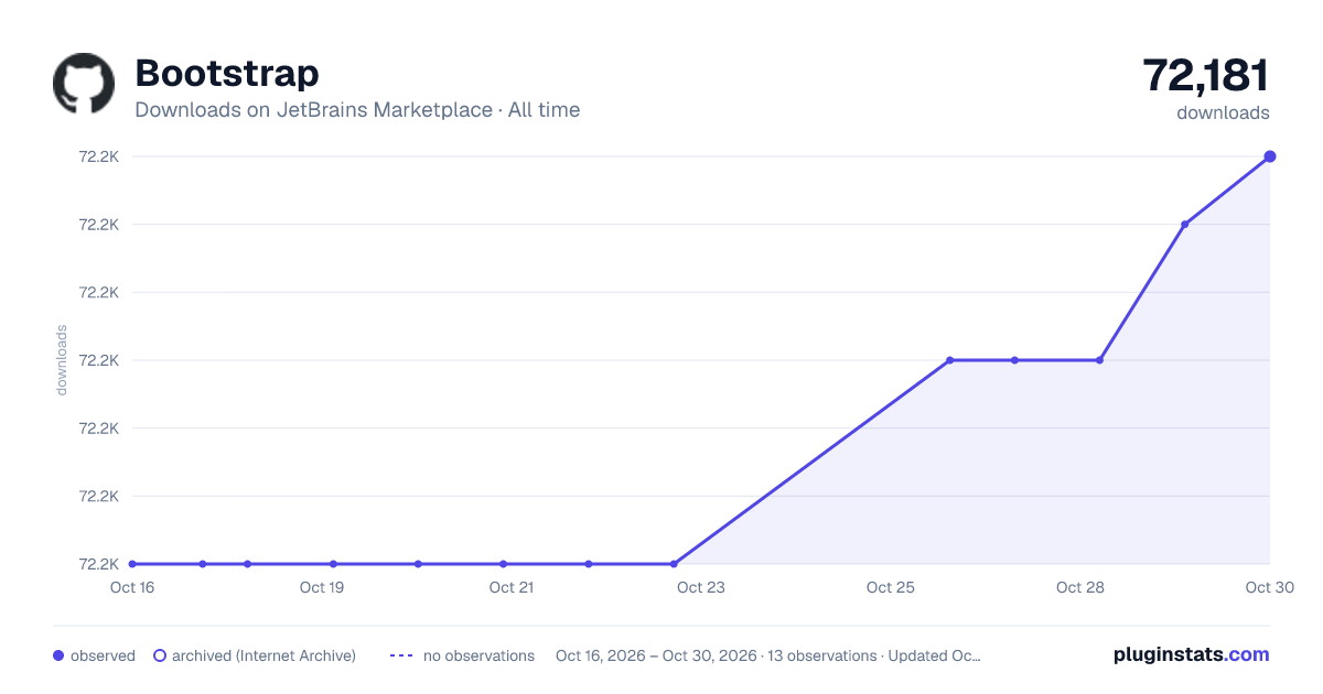 Bootstrap all-time downloads chart on JetBrains Marketplace