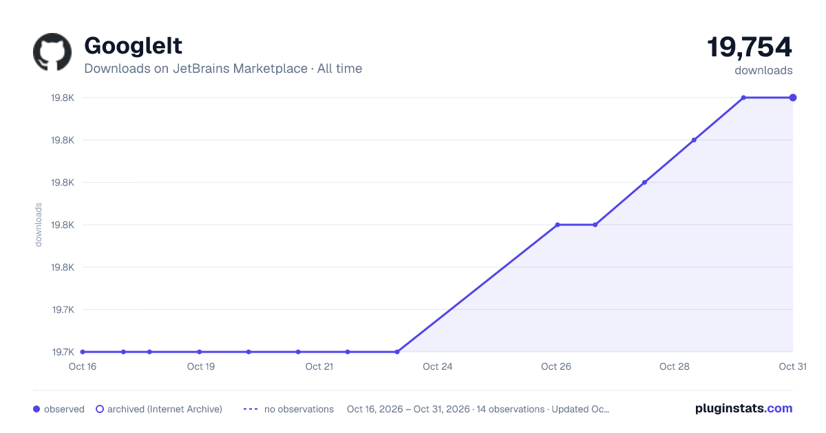 GoogleIt all-time downloads chart on JetBrains Marketplace