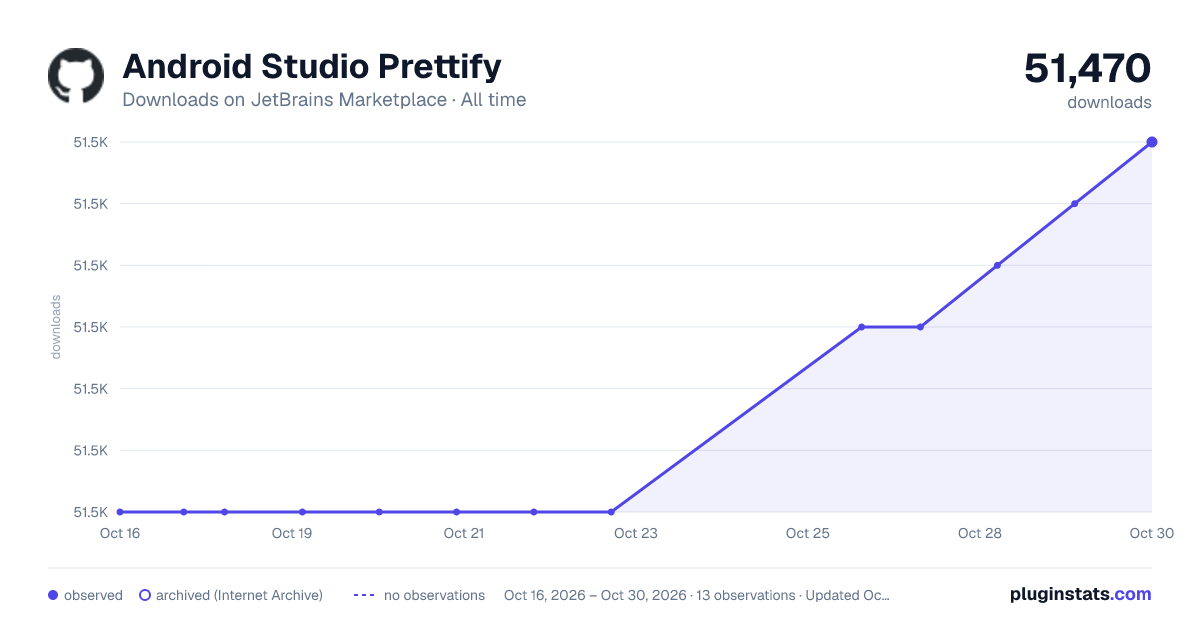 Android Studio Prettify all-time downloads chart on JetBrains Marketplace