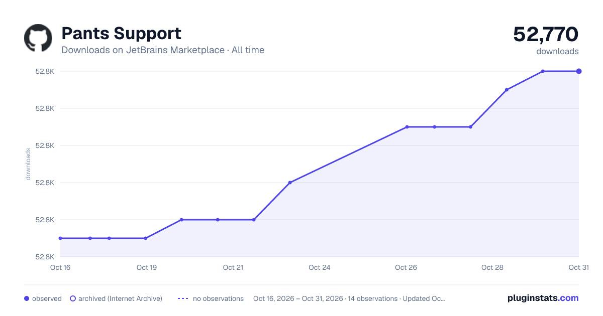 Pants Support all-time downloads chart on JetBrains Marketplace