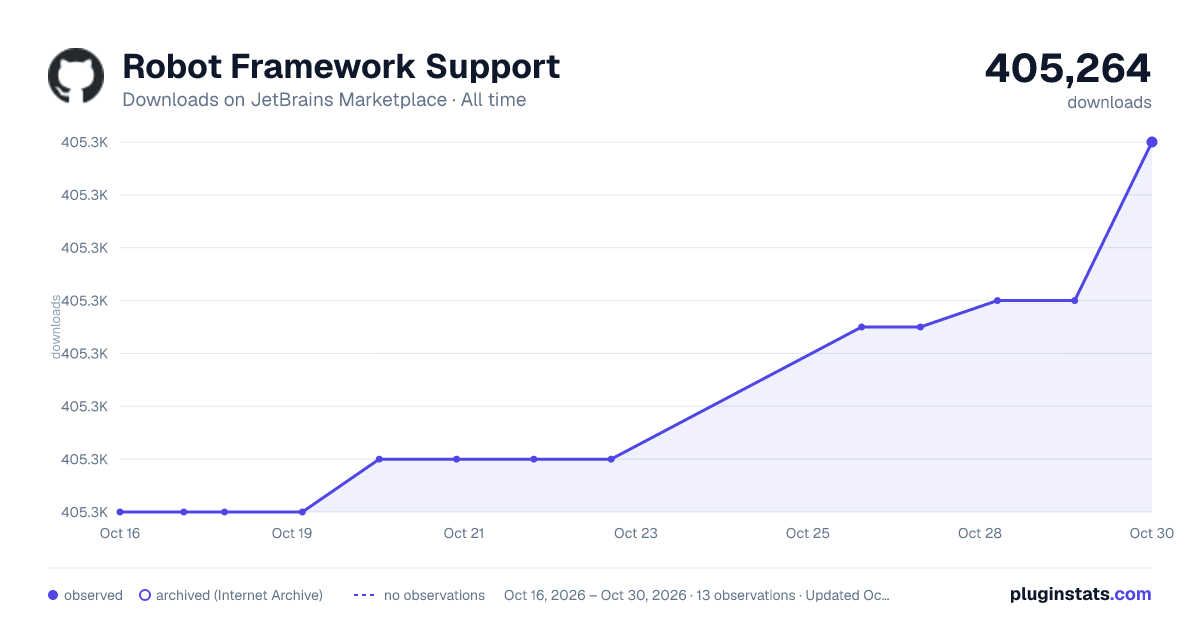 Robot Framework Support all-time downloads chart on JetBrains Marketplace