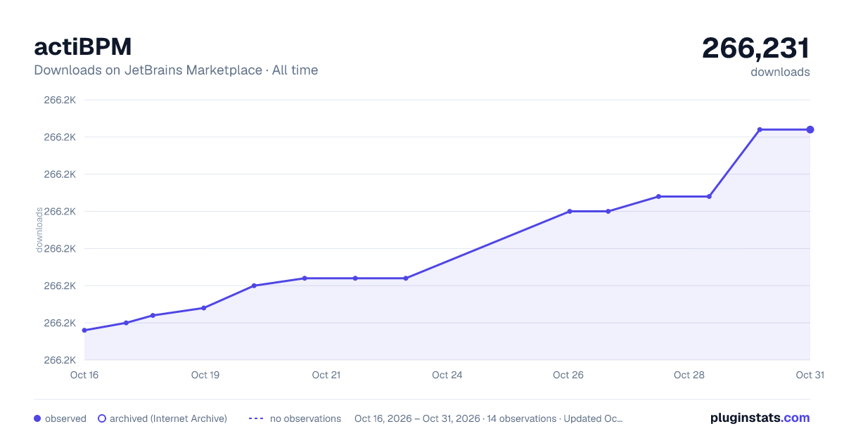 actiBPM all-time downloads chart on JetBrains Marketplace
