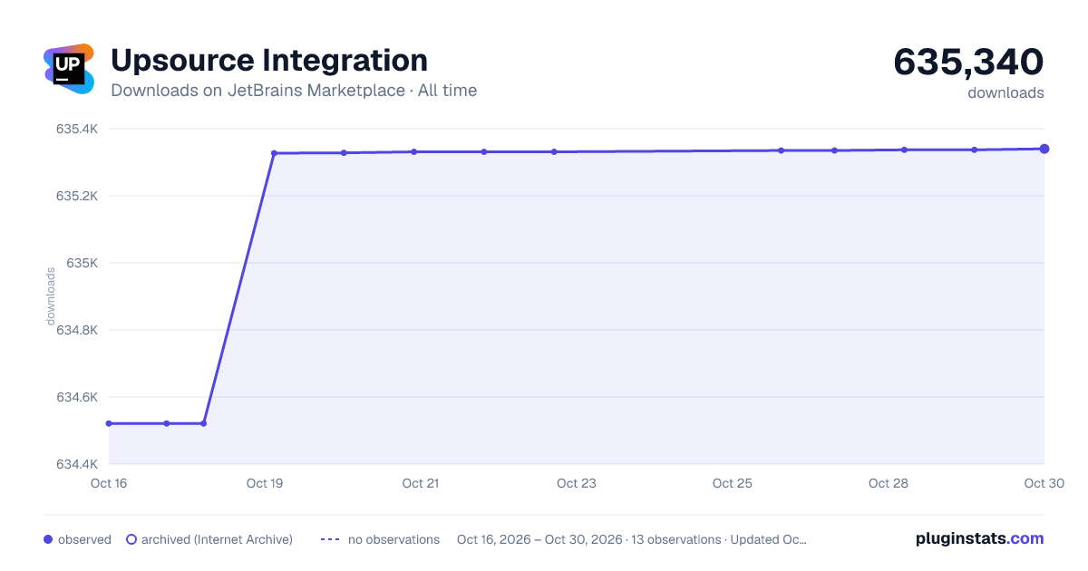 Upsource Integration all-time downloads chart on JetBrains Marketplace