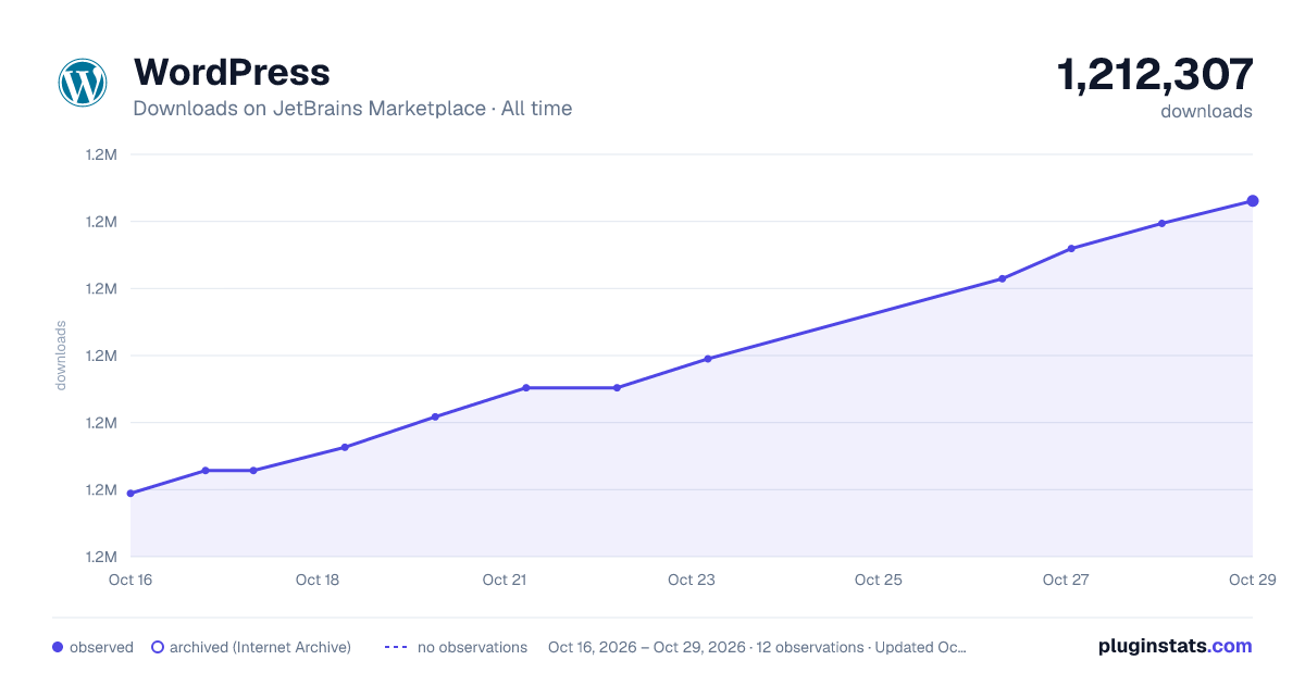 WordPress all-time downloads chart on JetBrains Marketplace