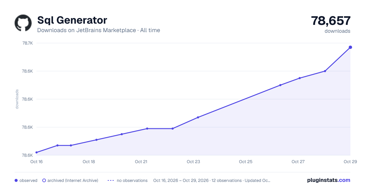 Sql Generator all-time downloads chart on JetBrains Marketplace