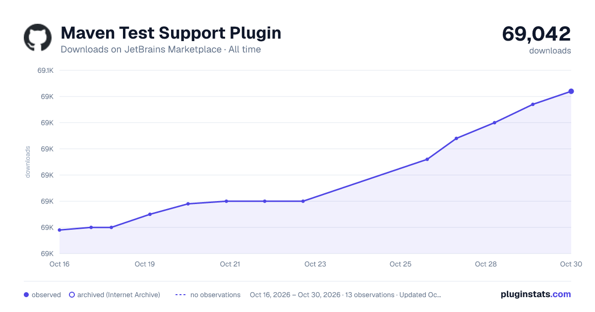 Maven Test Support Plugin all-time downloads chart on JetBrains Marketplace