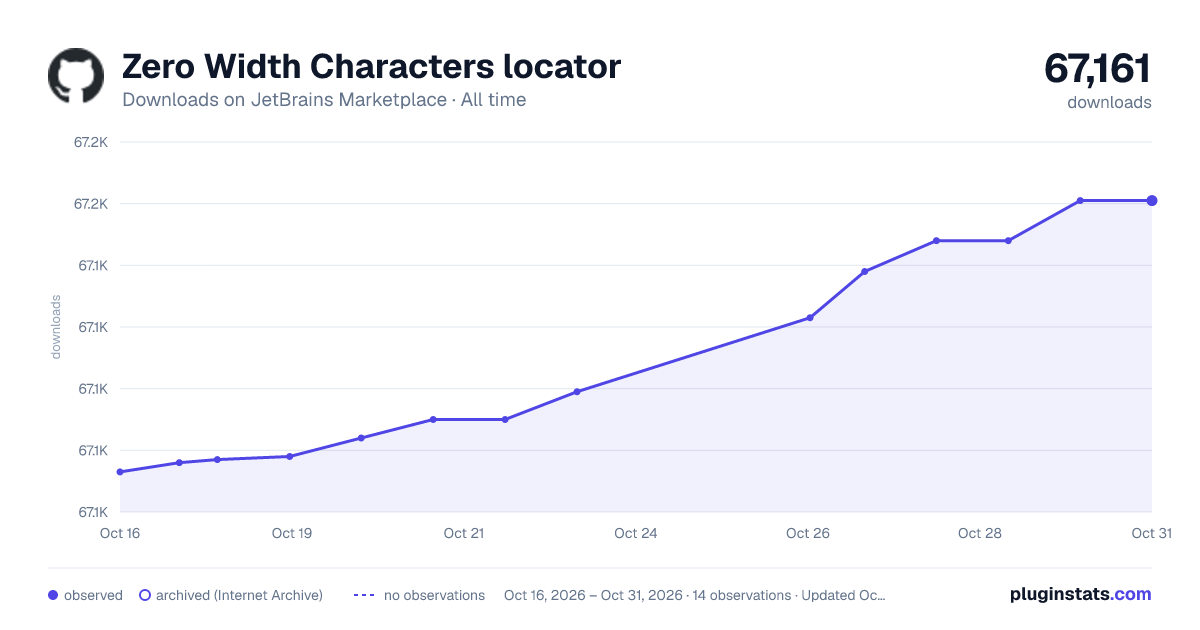 Zero Width Characters locator all-time downloads chart on JetBrains Marketplace