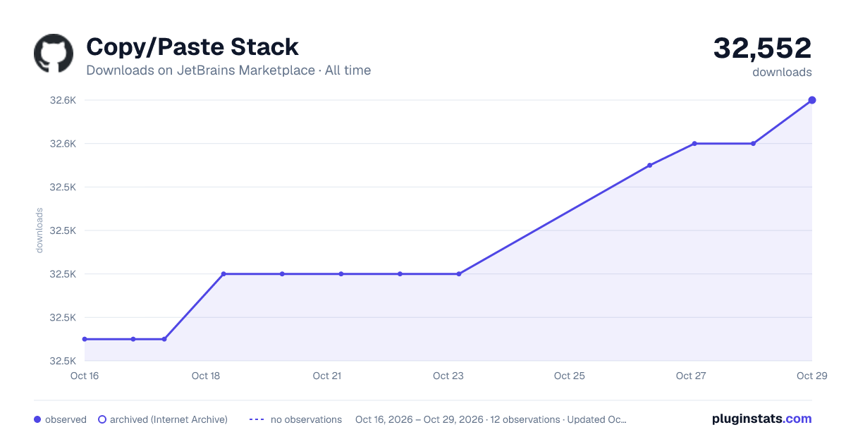 Copy/Paste Stack all-time downloads chart on JetBrains Marketplace