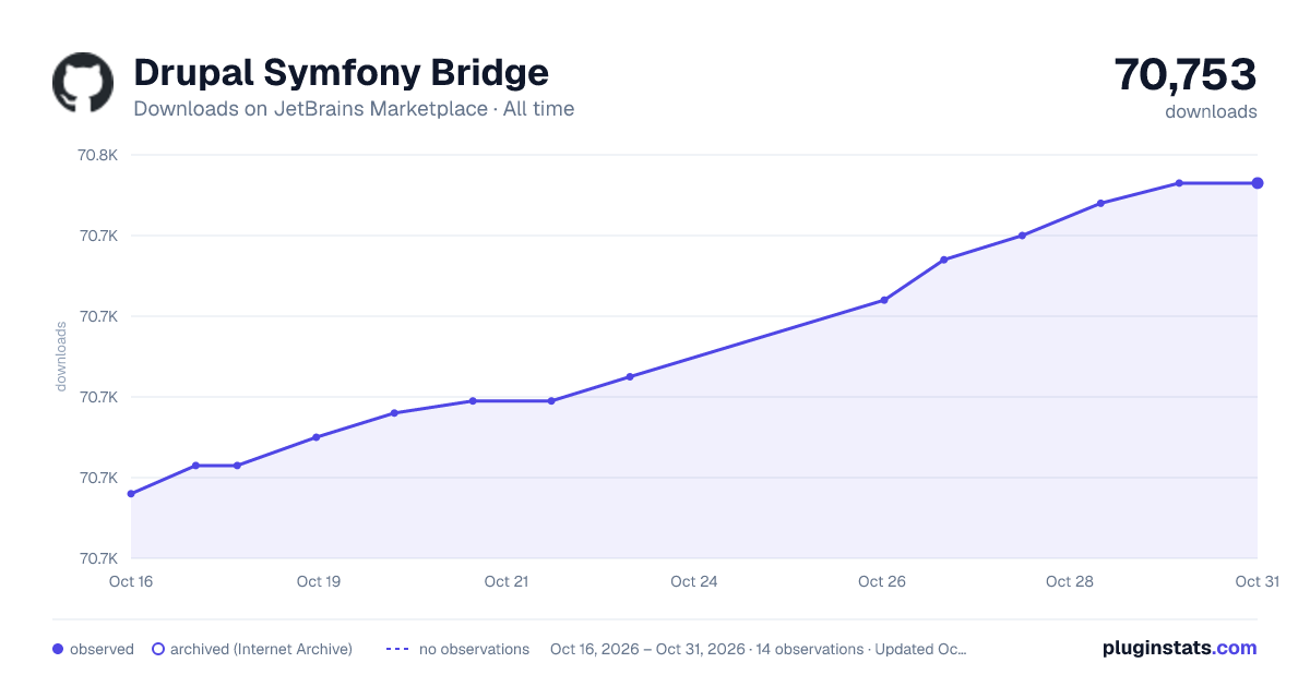 Drupal Symfony Bridge all-time downloads chart on JetBrains Marketplace