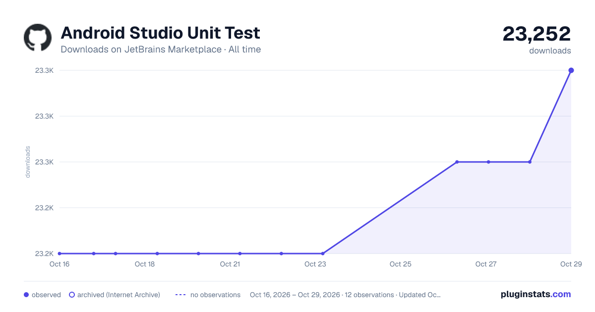 Android Studio Unit Test all-time downloads chart on JetBrains Marketplace