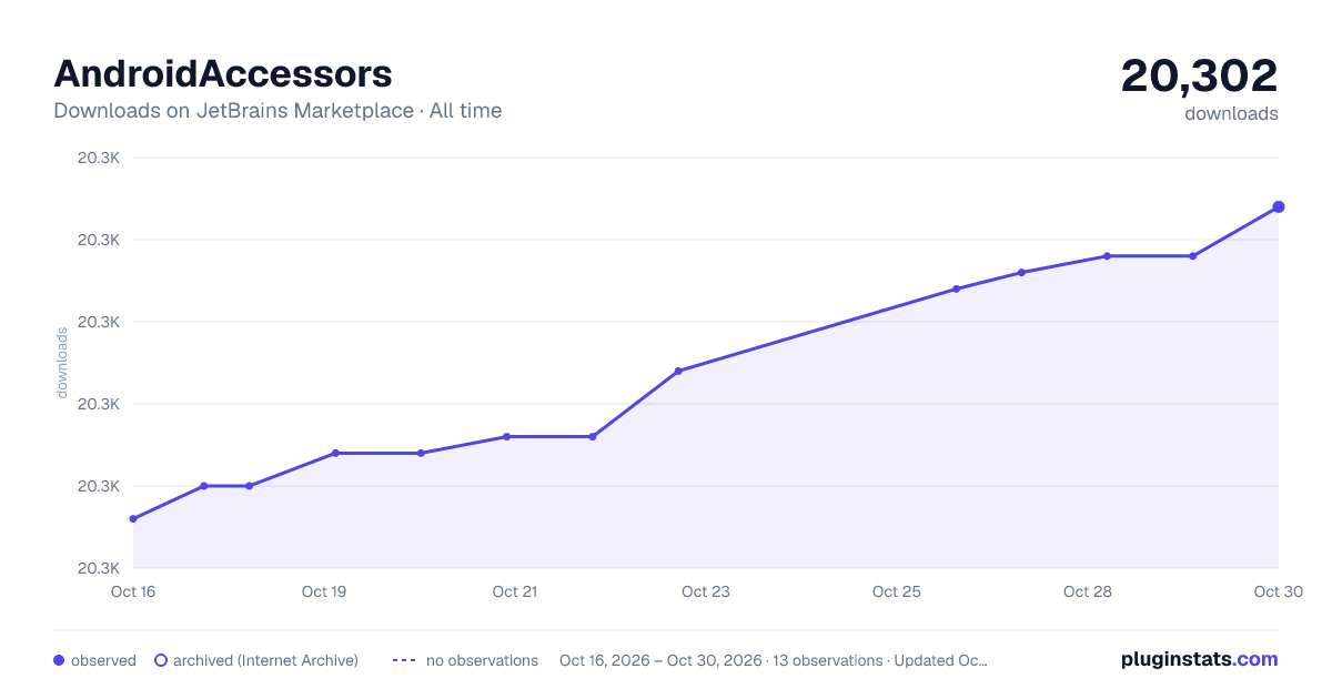 AndroidAccessors all-time downloads chart on JetBrains Marketplace