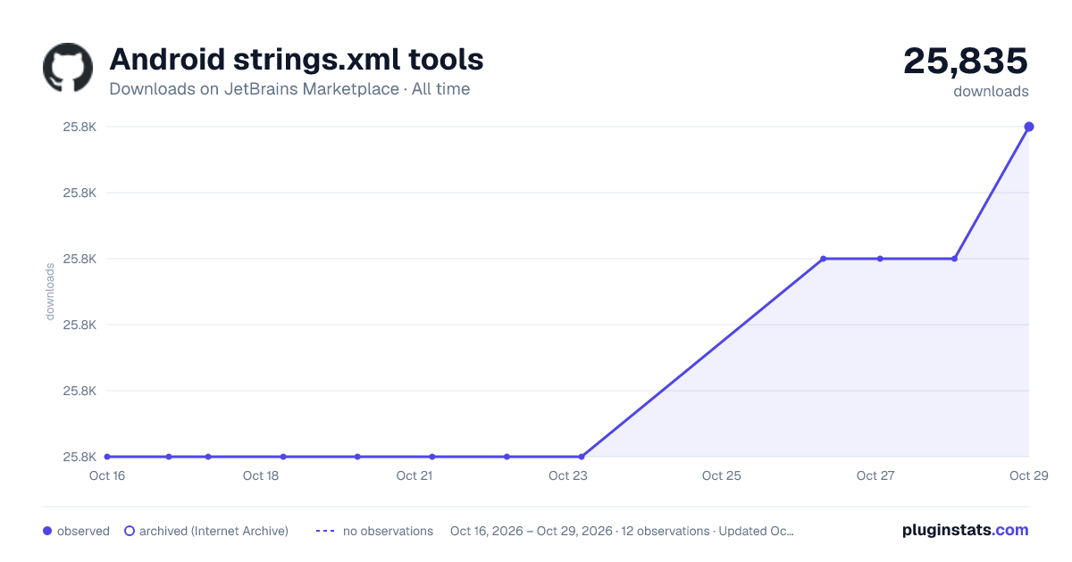 Android strings.xml tools all-time downloads chart on JetBrains Marketplace