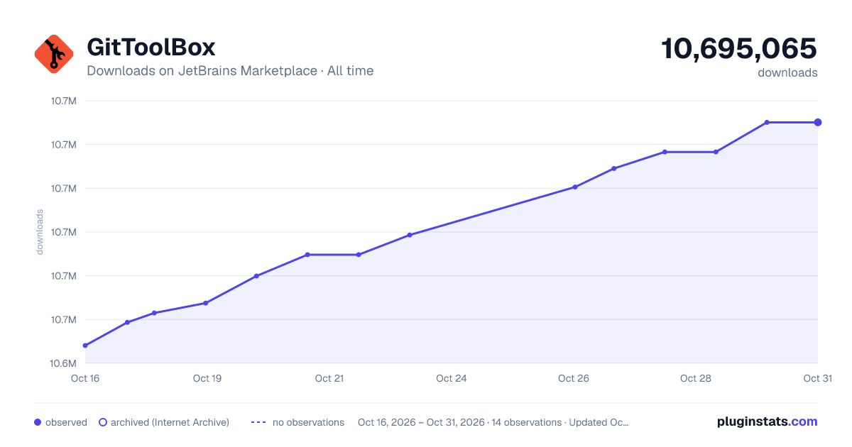 GitToolBox all-time downloads chart on JetBrains Marketplace