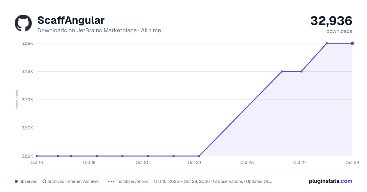 ScaffAngular all-time downloads chart on JetBrains Marketplace