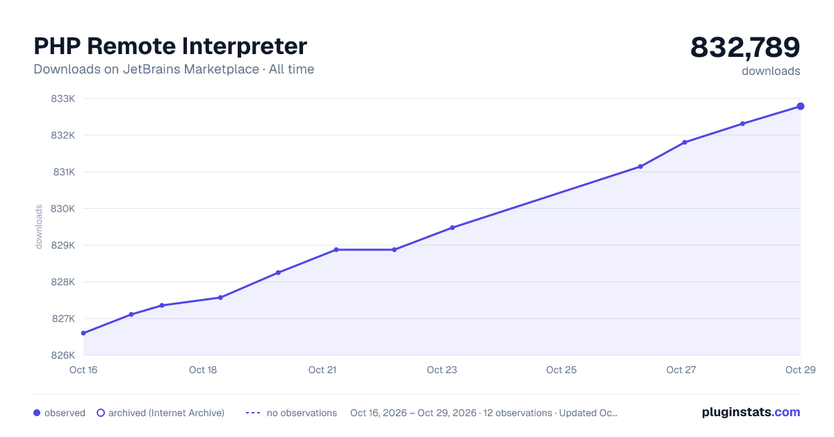 PHP Remote Interpreter all-time downloads chart on JetBrains Marketplace