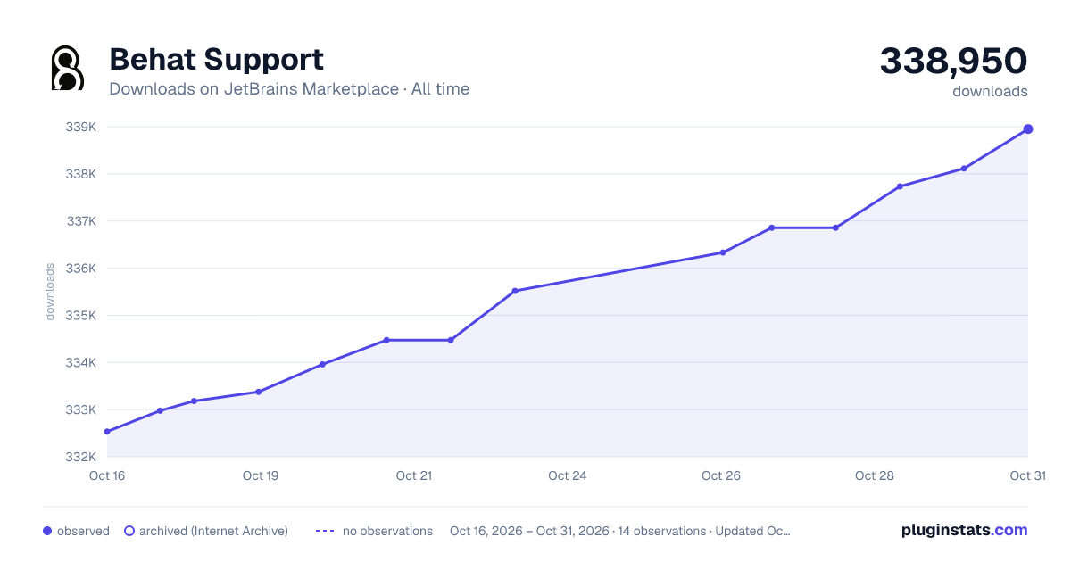 Behat Support all-time downloads chart on JetBrains Marketplace