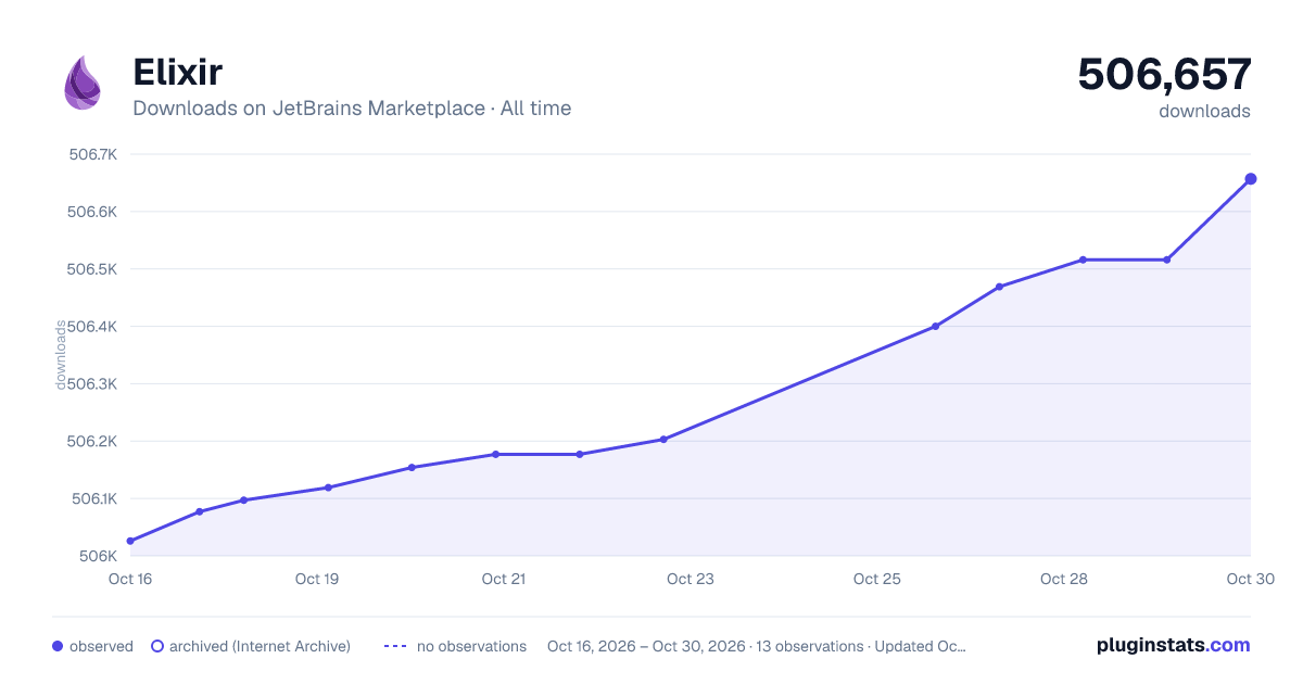 Elixir all-time downloads chart on JetBrains Marketplace