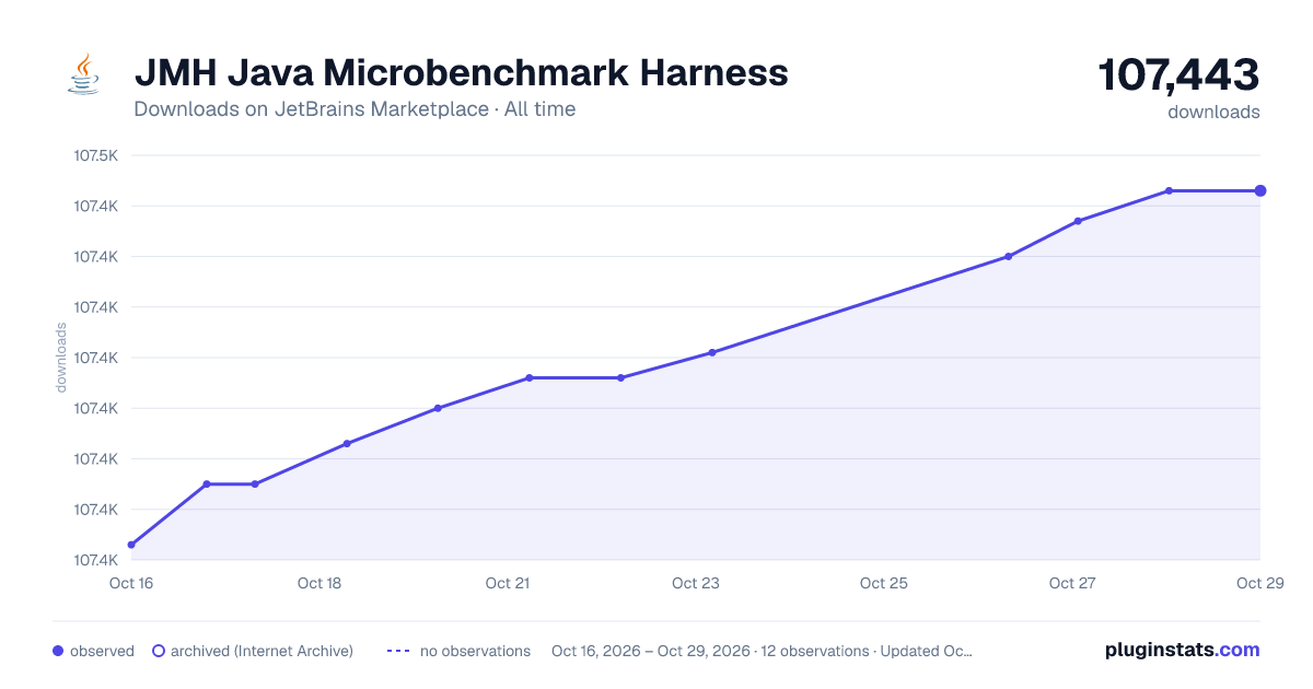 JMH Java Microbenchmark Harness all-time downloads chart on JetBrains Marketplace