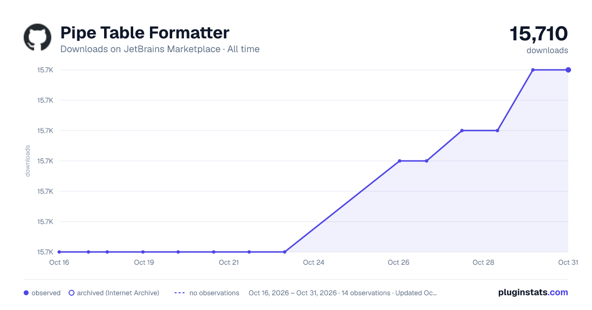 Pipe Table Formatter all-time downloads chart on JetBrains Marketplace