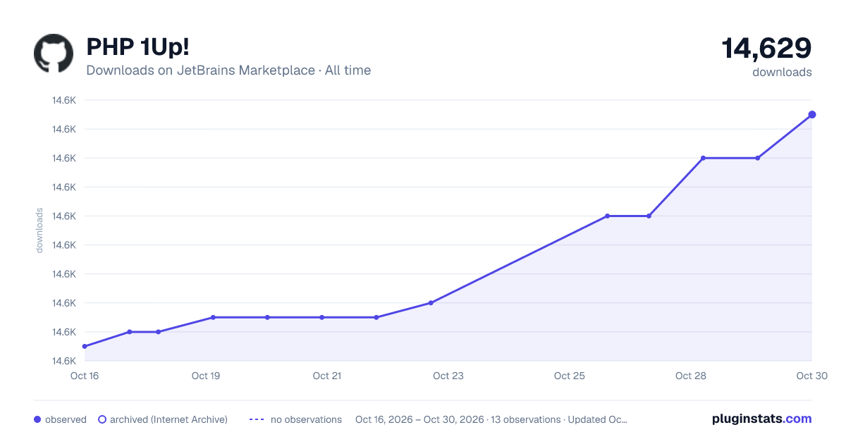 PHP 1Up! all-time downloads chart on JetBrains Marketplace