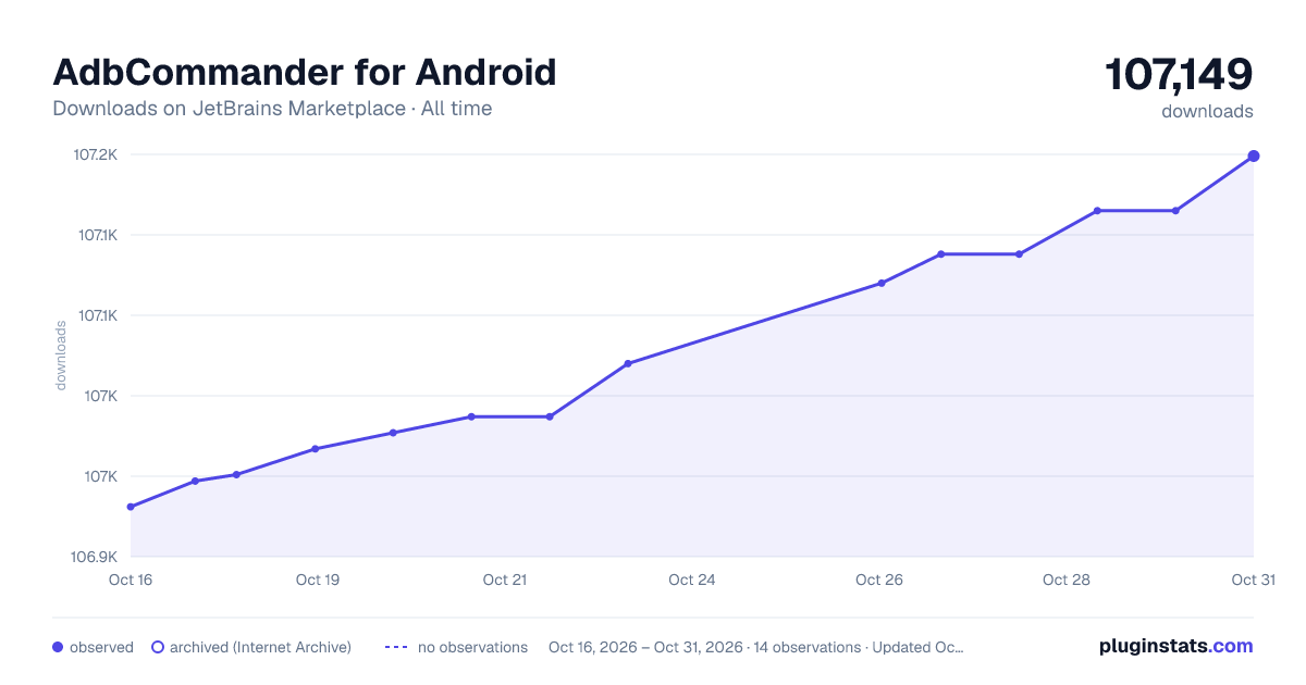 AdbCommander for Android all-time downloads chart on JetBrains Marketplace