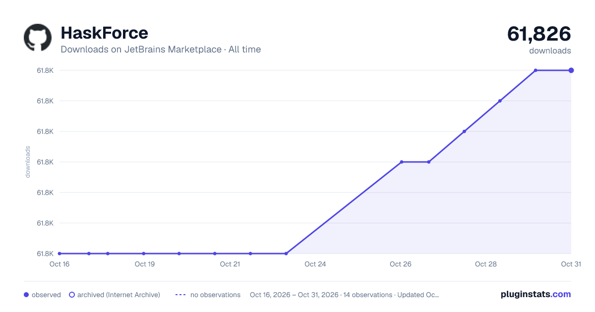 HaskForce all-time downloads chart on JetBrains Marketplace
