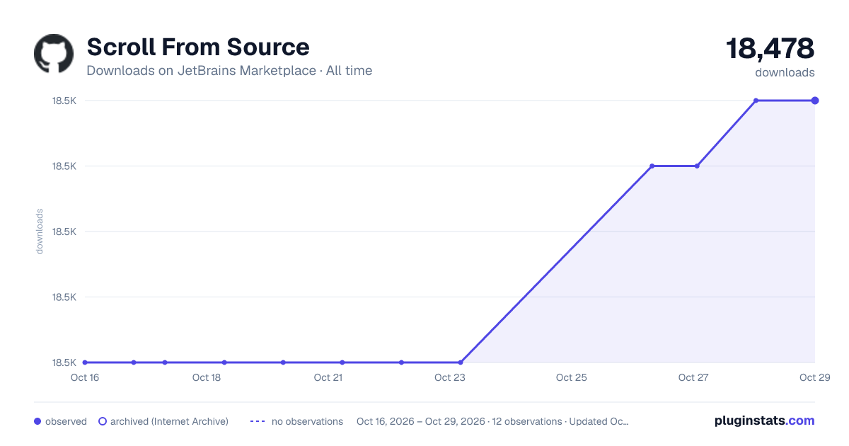 Scroll From Source all-time downloads chart on JetBrains Marketplace
