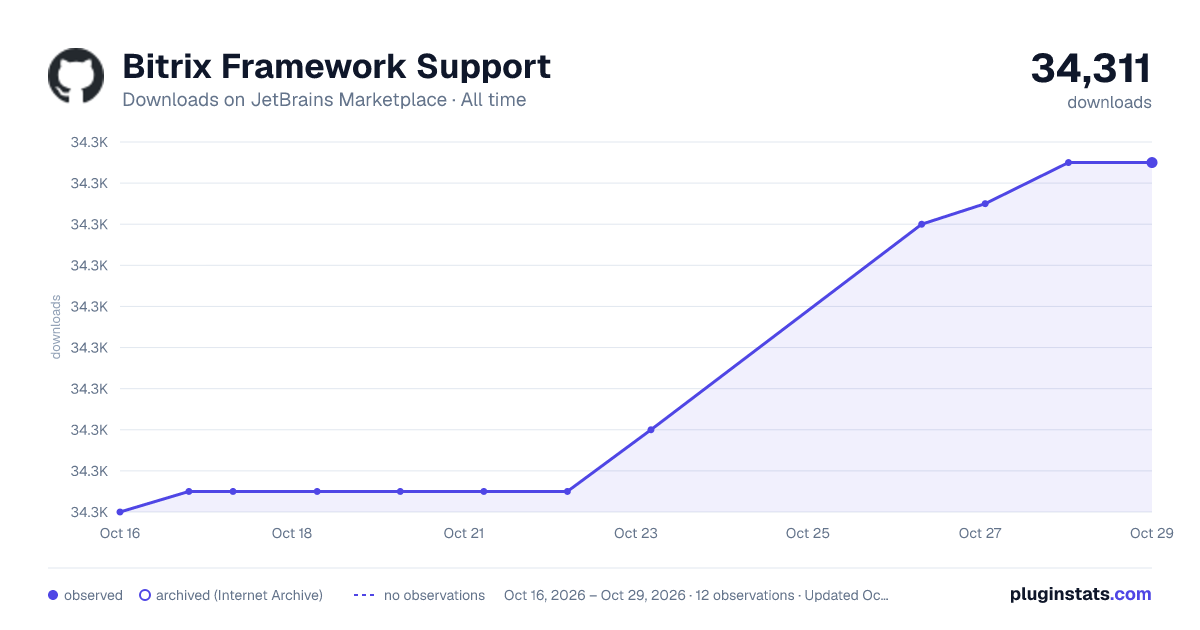 Bitrix Framework Support all-time downloads chart on JetBrains Marketplace