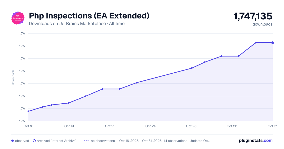 Php Inspections (EA Extended) all-time downloads chart on JetBrains Marketplace