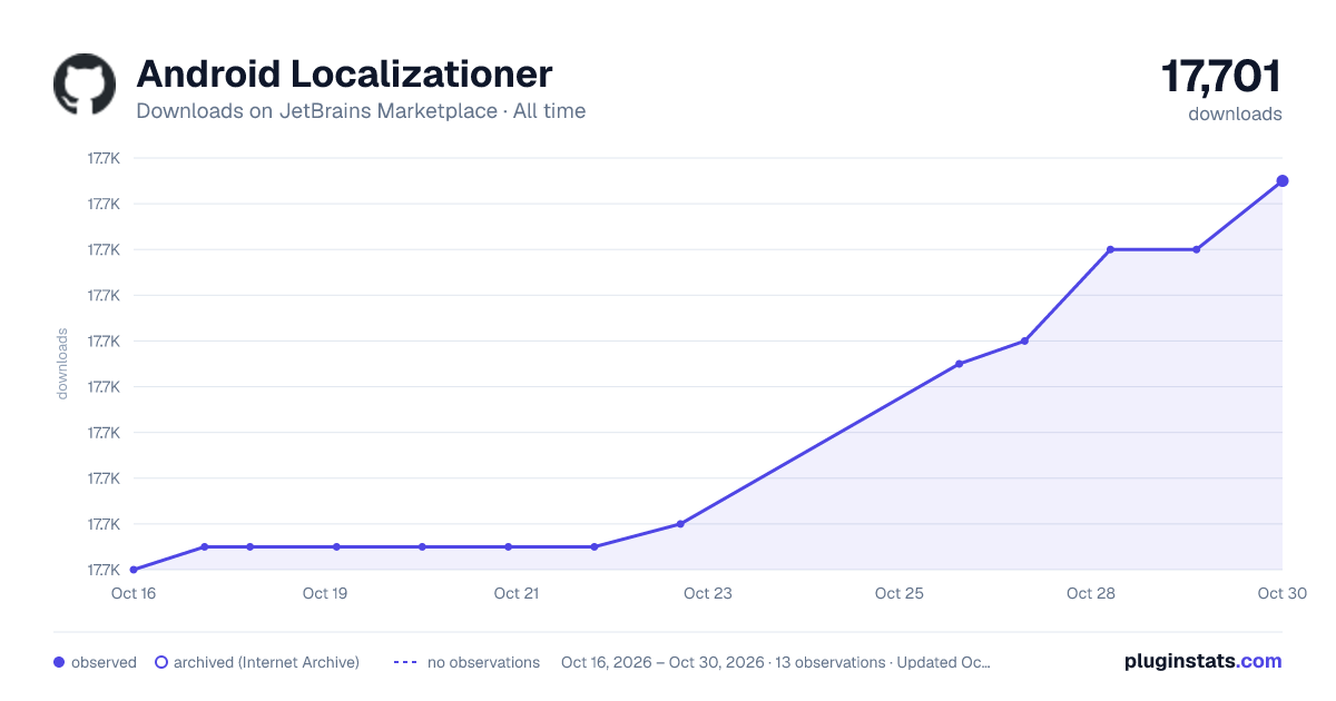 Android Localizationer all-time downloads chart on JetBrains Marketplace