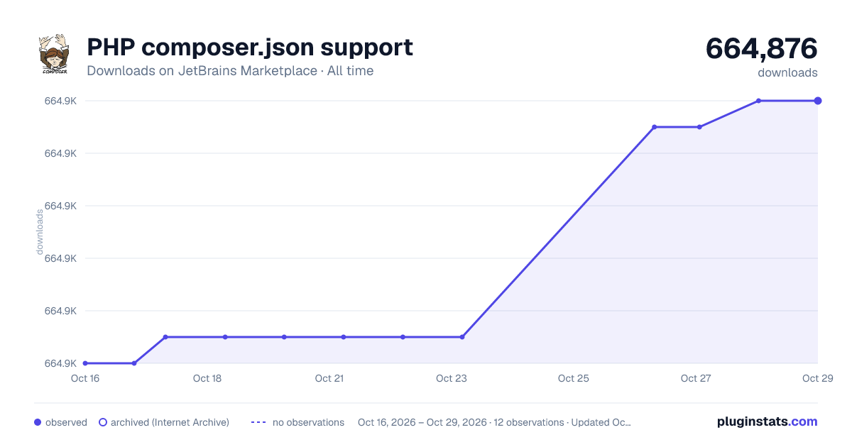 PHP composer.json support all-time downloads chart on JetBrains Marketplace
