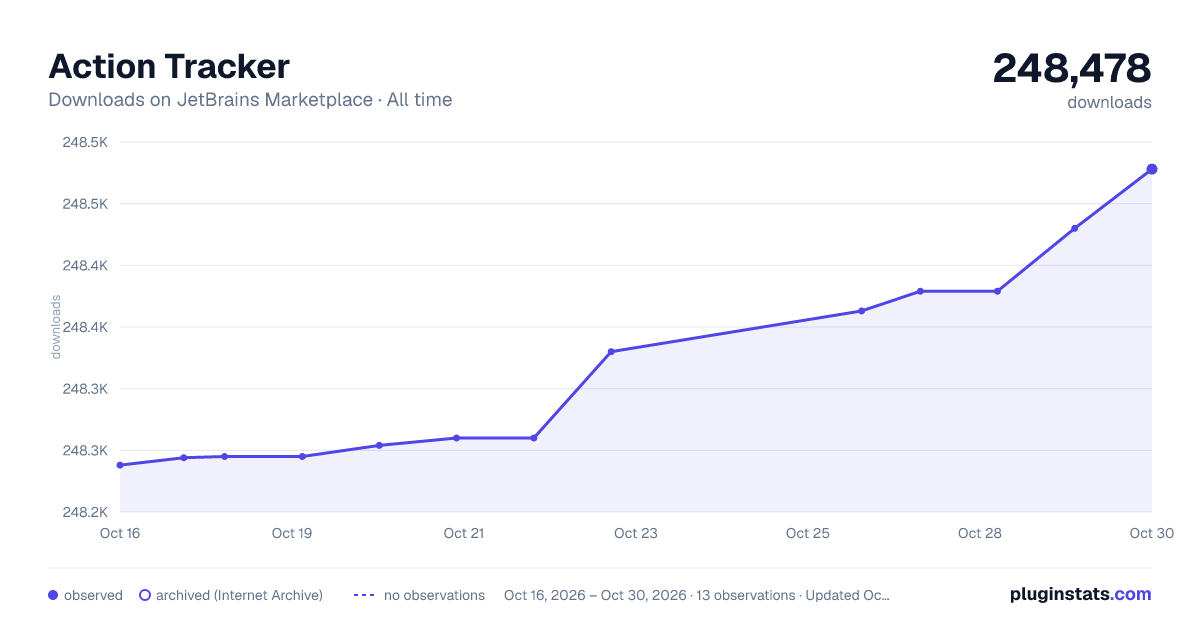Action Tracker all-time downloads chart on JetBrains Marketplace