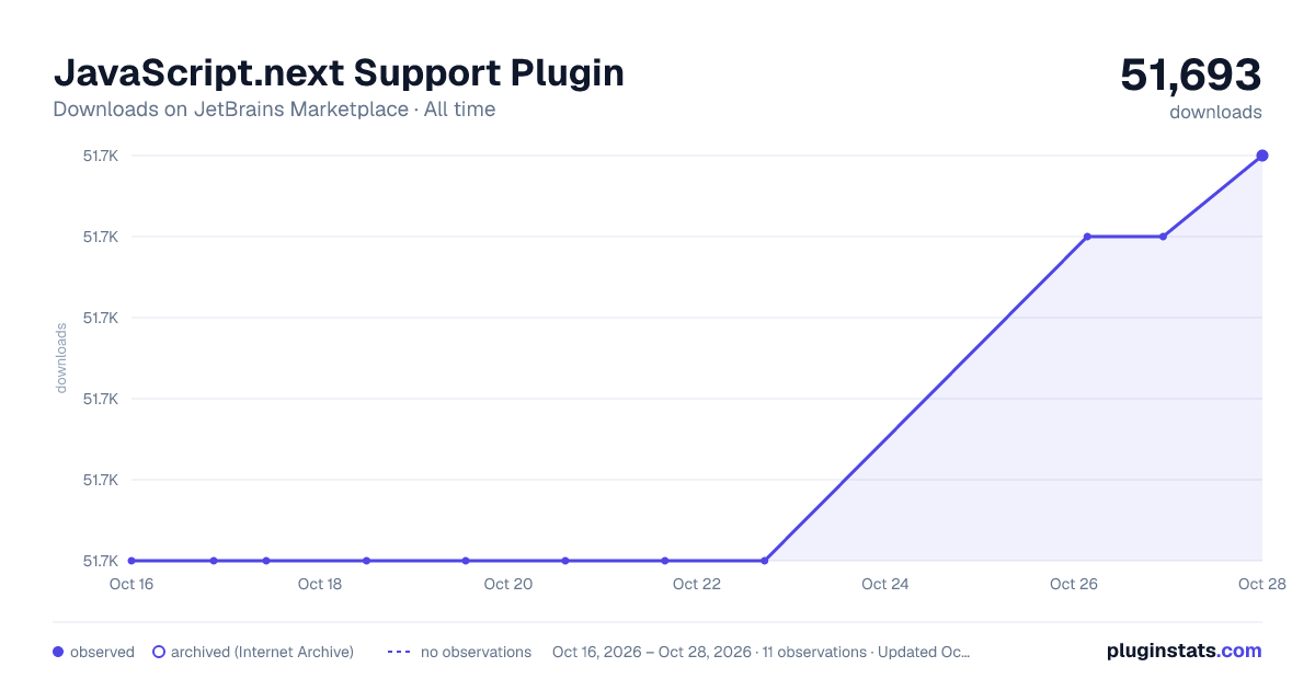 JavaScript.next Support Plugin all-time downloads chart on JetBrains Marketplace
