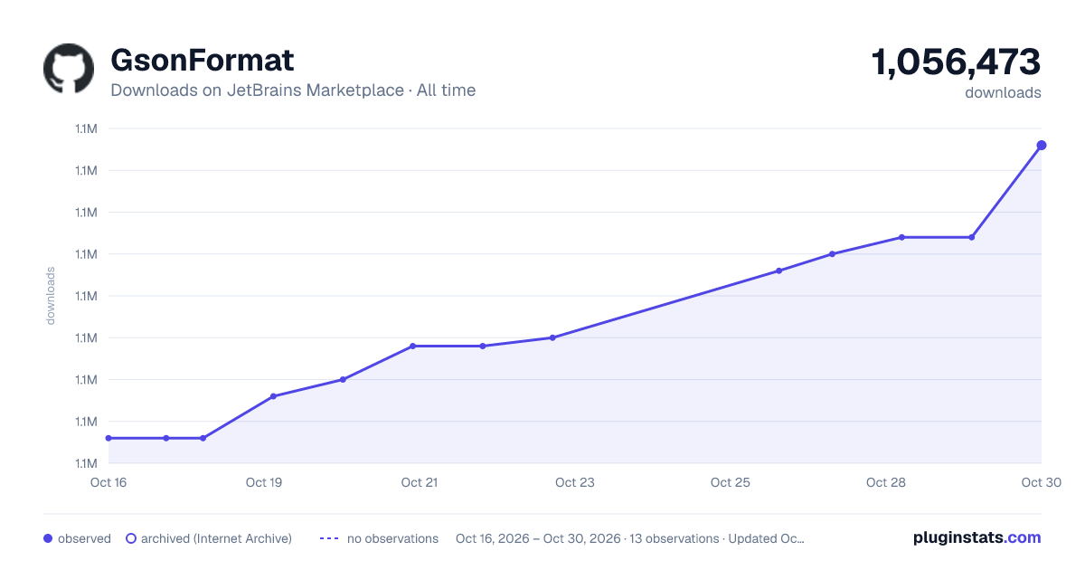 GsonFormat all-time downloads chart on JetBrains Marketplace